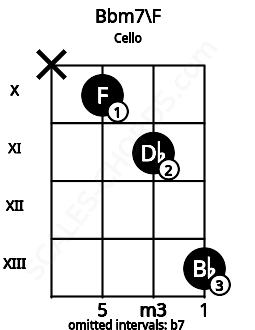 Fretboard image for the Bbm7\F chord on cello frets: x 10 11 13