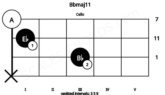 Fretboard image for the Bbmaj11 chord on cello frets: x 3 1 0