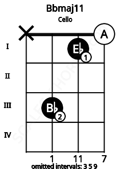 Fretboard image for the Bbmaj11 chord on cello frets: x 3 1 0
