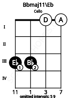 Fretboard image for the Bbmaj11\Eb chord on cello frets: 3 3 0 0
