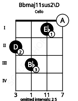 Fretboard image for the Bbmaj11sus2\D chord on cello frets: 2 3 1 0