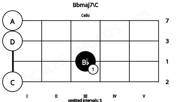 Fretboard image for the Bbmaj7\C chord on cello frets: 0 3 0 0