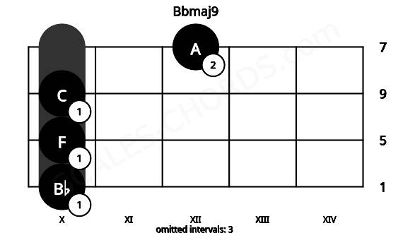 Fretboard image for the Bbmaj9 chord on cello frets: 10 10 10 12