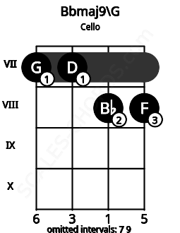 Fretboard image for the Bbmaj9\G chord on cello frets: 7 7 8 8