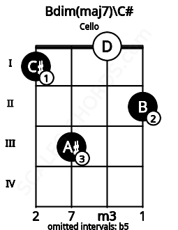 Fretboard image for the Bdim(maj7)\C# chord on cello frets: 1 3 0 2