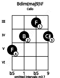 Fretboard image for the Bdim(maj9)\F chord on cello frets: 5 4 3 4