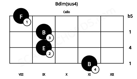 Fretboard image for the Bdim(sus4) chord on cello frets: 11 9 9 8