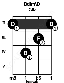 Fretboard image for the Bdim\D chord on cello frets: 2 4 3 2