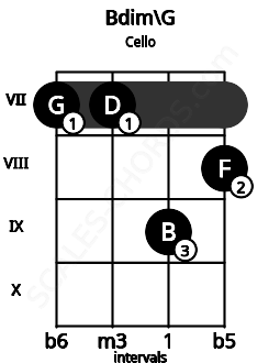 Fretboard image for the Bdim\G chord on cello frets: 7 7 9 8