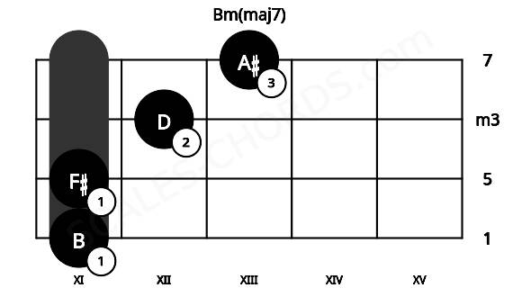 Fretboard image for the Bm(maj7) chord on cello frets: 11 11 12 13