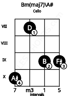 Fretboard image for the Bm(maj7)\A# chord on cello frets: 10 7 9 9
