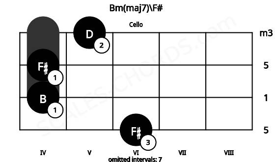 Fretboard image for the Bm(maj7)\F# chord on cello frets: 6 4 4 5
