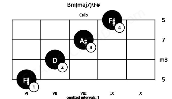 Fretboard image for the Bm(maj7)\F# chord on cello frets: 6 7 8 9