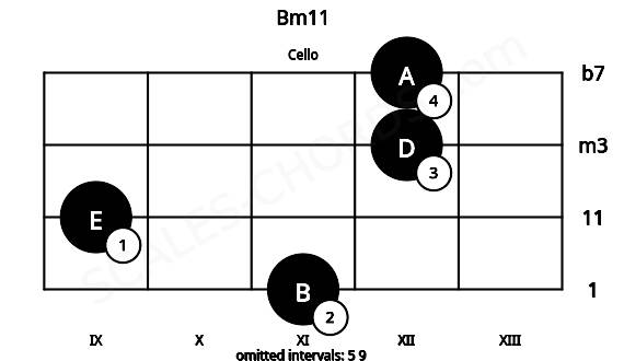 Fretboard image for the Bm11 chord on cello frets: 11 9 12 12