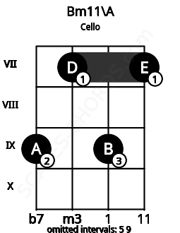 Fretboard image for the Bm11\A chord on cello frets: 9 7 9 7