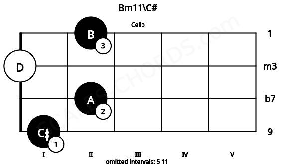 Fretboard image for the Bm11\C# chord on cello frets: 1 2 0 2