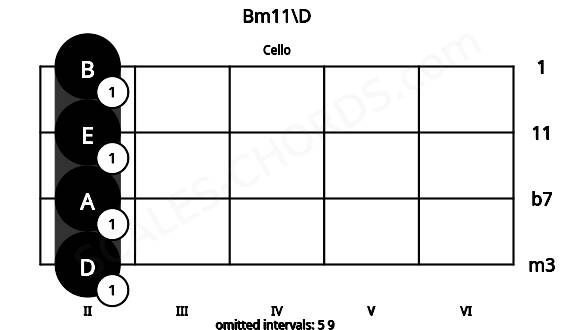 Fretboard image for the Bm11\D chord on cello frets: 2 2 2 2