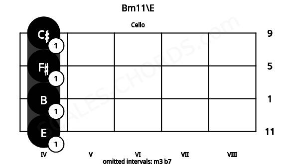 Fretboard image for the Bm11\E chord on cello frets: 4 4 4 4