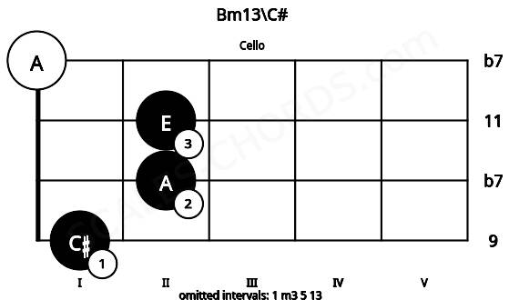 Fretboard image for the Bm13\C# chord on cello frets: 1 2 2 0