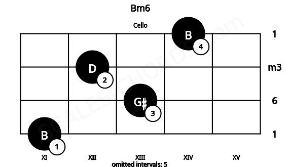 Fretboard image for the Bm6 chord on cello frets: 11 13 12 14