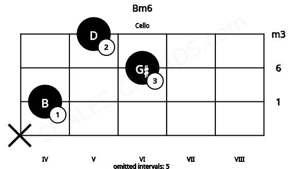 Fretboard image for the Bm6 chord on cello frets: x 4 6 5