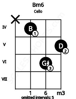 Fretboard image for the Bm6 chord on cello frets: x 4 6 5