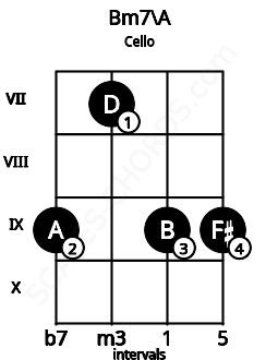 Fretboard image for the Bm7\A chord on cello frets: 9 7 9 9