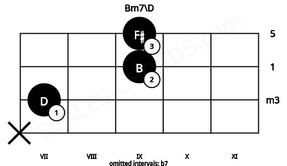 Fretboard image for the Bm7\D chord on cello frets: x 7 9 9