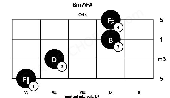 Fretboard image for the Bm7\F# chord on cello frets: 6 7 9 9