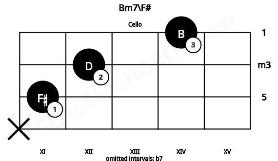 Fretboard image for the Bm7\F# chord on cello frets: x 11 12 14