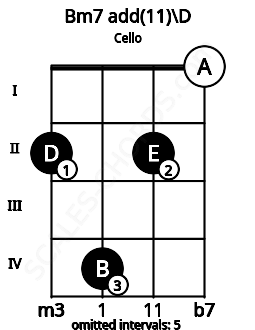 Fretboard image for the Bm7 add(11)\D chord on cello frets: 2 4 2 0