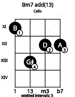 Fretboard image for the Bm7 add(13) chord on cello frets: 11 13 12 12