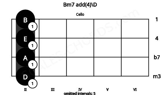 Fretboard image for the Bm7 add(4)\D chord on cello frets: 2 2 2 2