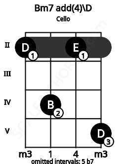 Fretboard image for the Bm7 add(4)\D chord on cello frets: 2 4 2 5