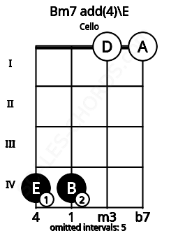 Fretboard image for the Bm7 add(4)\E chord on cello frets: 4 4 0 0
