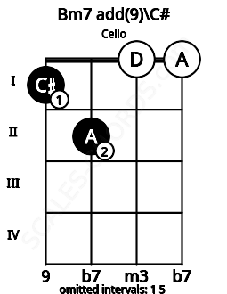 Fretboard image for the Bm7 add(9)\C# chord on cello frets: 1 2 0 0