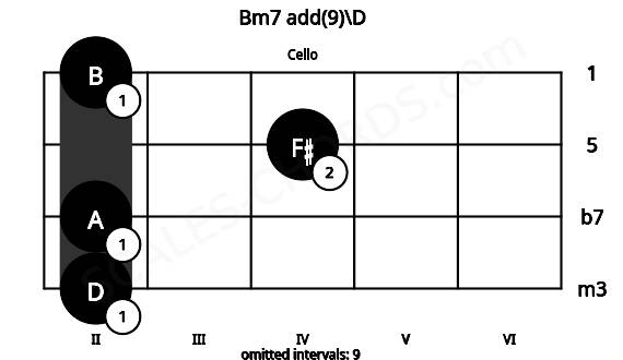 Fretboard image for the Bm7 add(9)\D chord on cello frets: 2 2 4 2