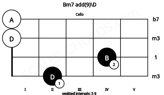 Fretboard image for the Bm7 add(9)\D chord on cello frets: 2 4 0 0