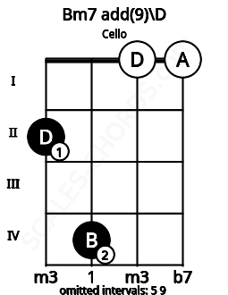 Fretboard image for the Bm7 add(9)\D chord on cello frets: 2 4 0 0