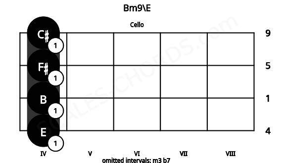 Fretboard image for the Bm9\E chord on cello frets: 4 4 4 4
