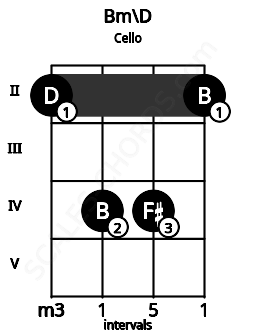 Fretboard image for the Bm\D chord on cello frets: 2 4 4 2