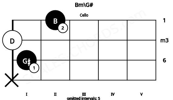 Fretboard image for the Bm\G# chord on cello frets: x 1 0 2