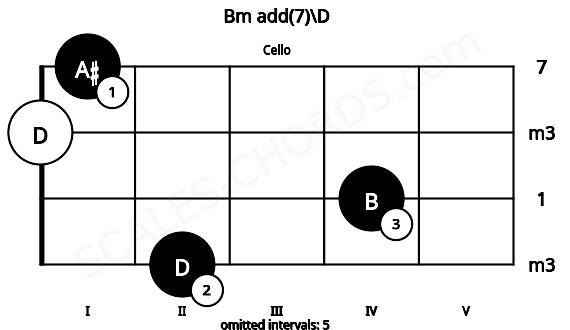 Fretboard image for the Bm add(7)\D chord on cello frets: 2 4 0 1