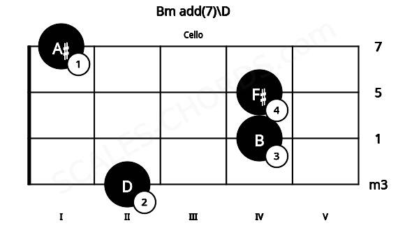 Fretboard image for the Bm add(7)\D chord on cello frets: 2 4 4 1