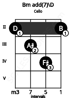 Fretboard image for the Bm add(7)\D chord on cello frets: 2 3 4 2