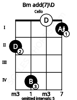 Fretboard image for the Bm add(7)\D chord on cello frets: 2 4 0 1