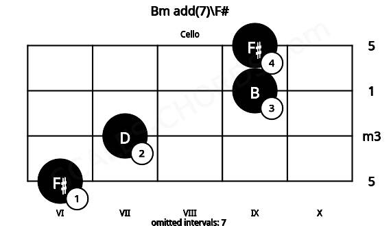 Fretboard image for the Bm add(7)\F# chord on cello frets: 6 7 9 9