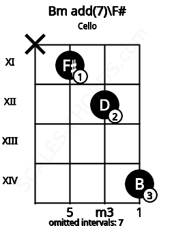 Fretboard image for the Bm add(7)\F# chord on cello frets: x 11 12 14