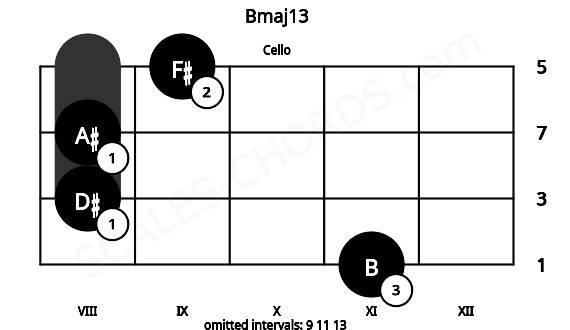 Fretboard image for the Bmaj13 chord on cello frets: 11 8 8 9