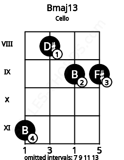 Fretboard image for the Bmaj13 chord on cello frets: 11 8 9 9